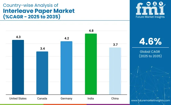 Country Wise Analysis Of Interleave Paper Market