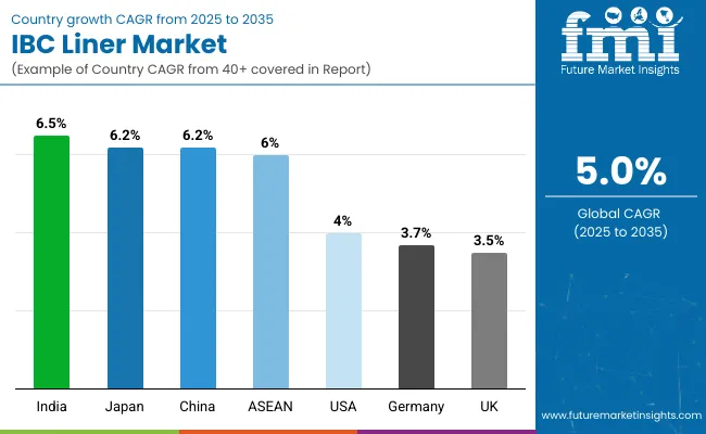 Country Wise Analysis Of Intermediate Bulk Container Ibc Liner Market