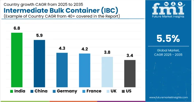 Country Wise Analysis Of Intermediate Bulk Container Market