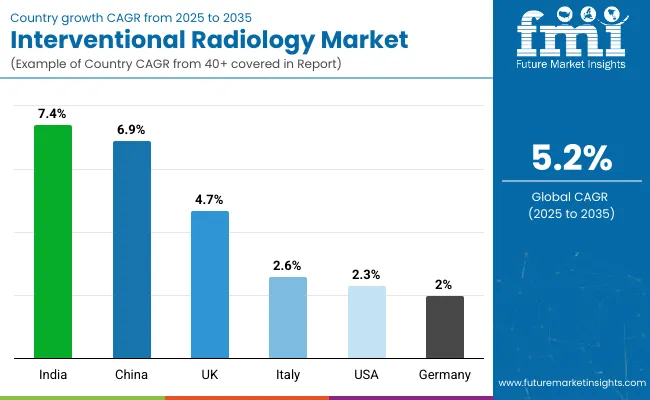 Country Wise Analysis Of Interventional Radiology Market