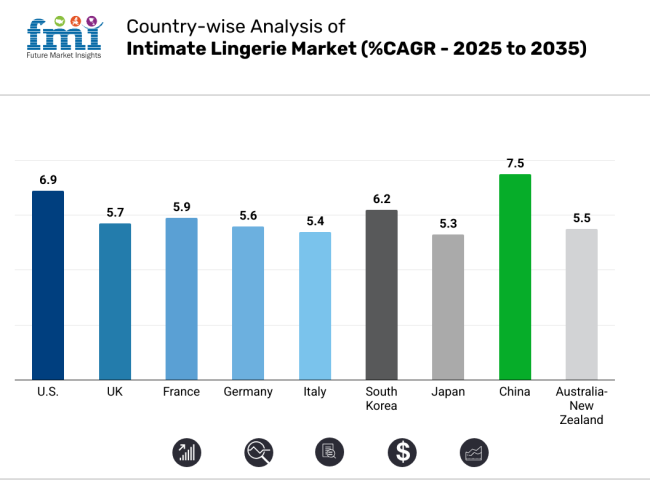 Country Wise Analysis Of Intimate Lingerie Market 2025 2035