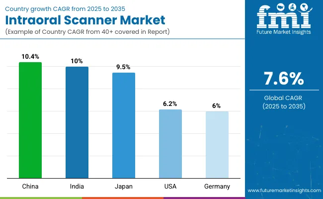 Country Wise Analysis Of Intraoral Scanners Market