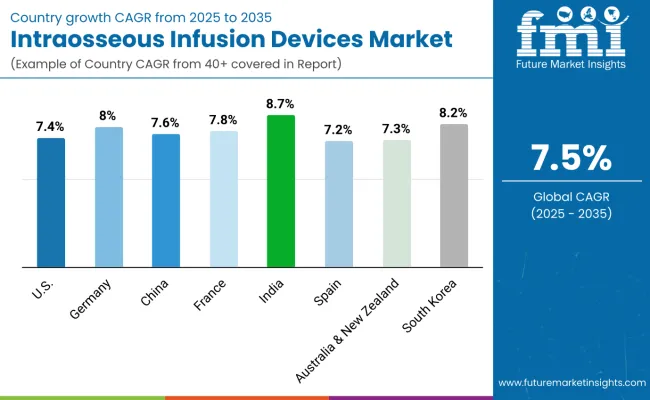 Country Wise Analysis Of Intraosseous Infusion Devices Market