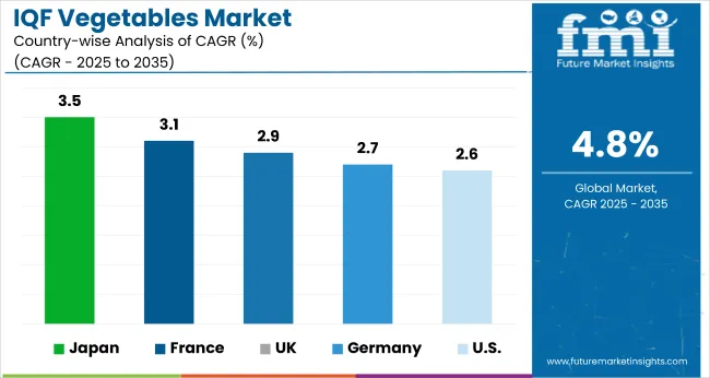 Country Wise Analysis Of Iqf Vegetables Market