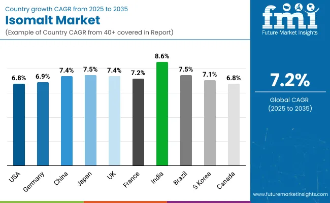 Country Wise Analysis Of Isomalt Market