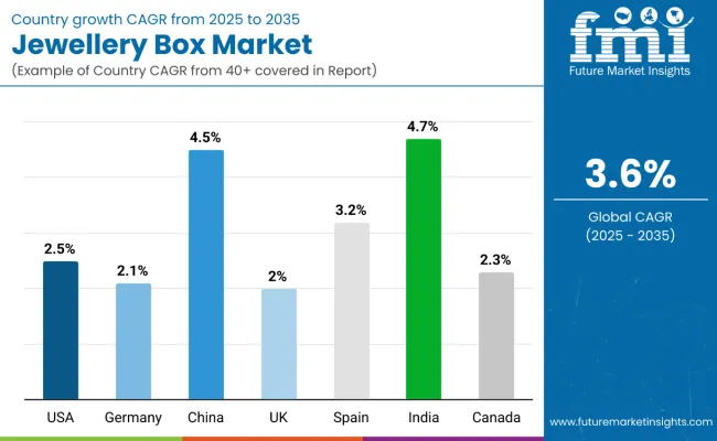 Country Wise Analysis Of Jewelry Boxes Market