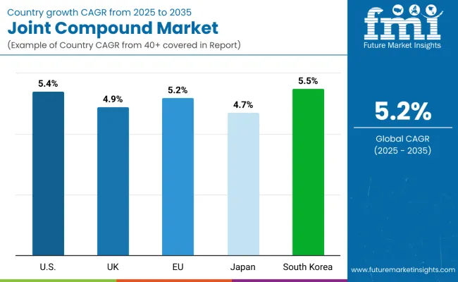 Country Wise Analysis Of Joint Compound Market