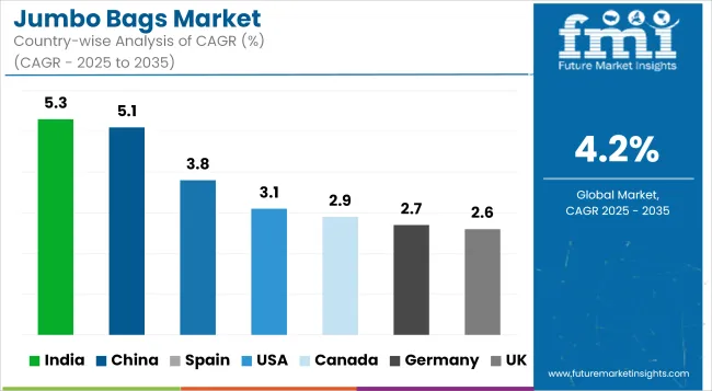 Country Wise Analysis Of Jumbo Bags Market