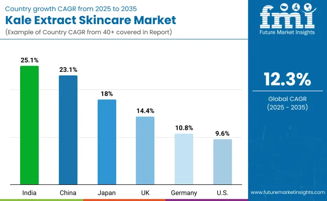 Country Wise Analysis Of Kale Extract Skincare Market