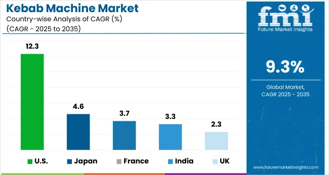 Country Wise Analysis Of Kebab Machine Market