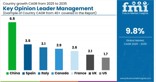 Country Wise Analysis Of Key Opinion Leader Management Market