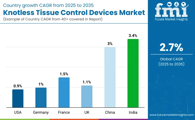 Country Wise Analysis Of Knotless Tissue Control Devices Market