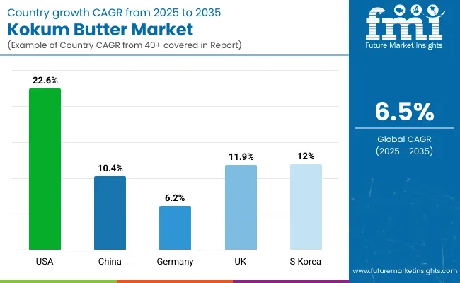 Country Wise Analysis Of Kokum Butter Market