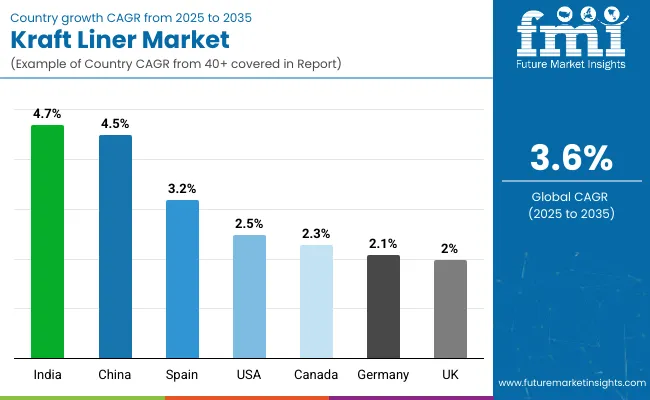 Country Wise Analysis Of Kraftliner Market