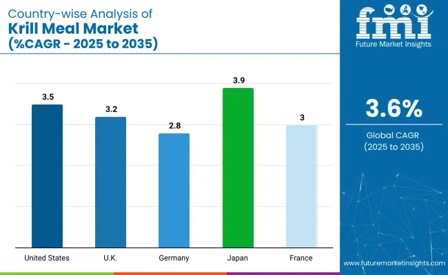 Country Wise Analysis Of Krill Meal Market