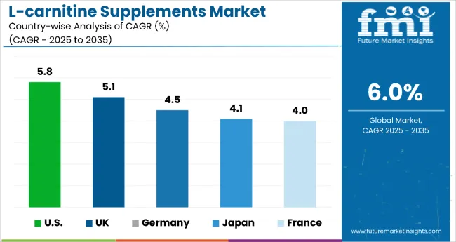 Country Wise Analysis Of L Carnitine Supplements Market