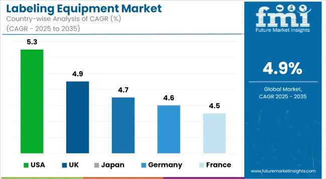 Country Wise Analysis Of Labeling Equipment Market