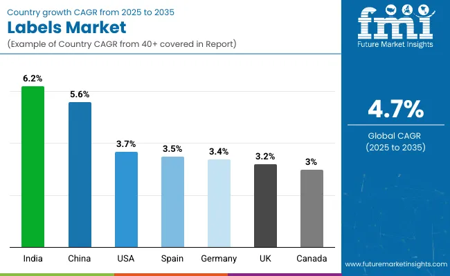 Country Wise Analysis Of Labels Market
