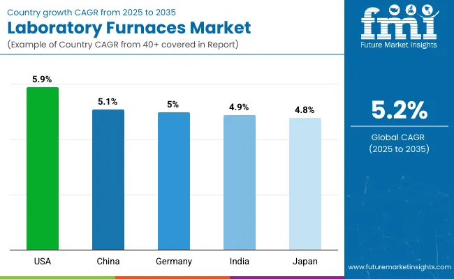 Country Wise Analysis Of Laboratory Furnaces Market