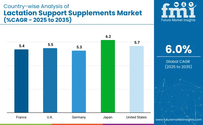 Country Wise Analysis Of Lactation Support Supplements Market