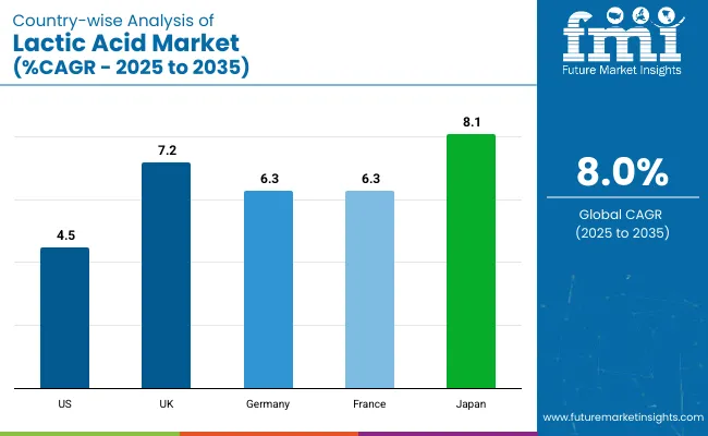 Country Wise Analysis Of Lactic Acid Market