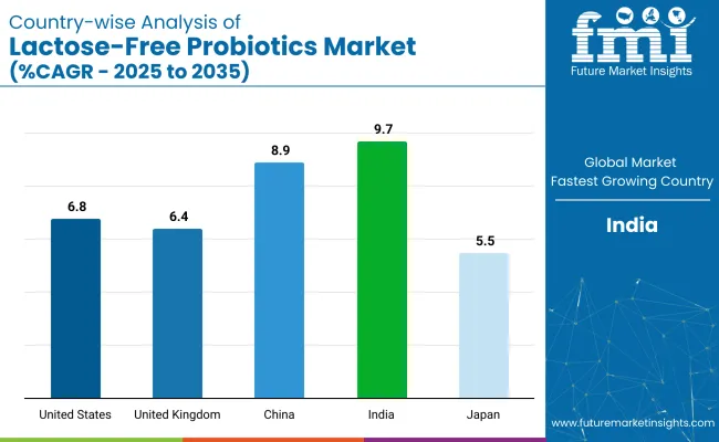 Country Wise Analysis Of Lactose Free Probiotics Market Cagr 2025 To 2035