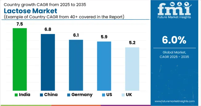 Country Wise Analysis Of Lactose Market