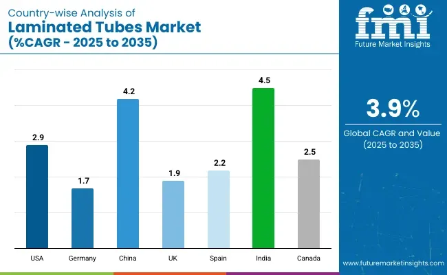 Country Wise Analysis Of Laminated Tubes Market Cagr 2025 To 2035