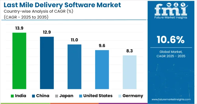 Country Wise Analysis Of Last Mile Delivery Software Market