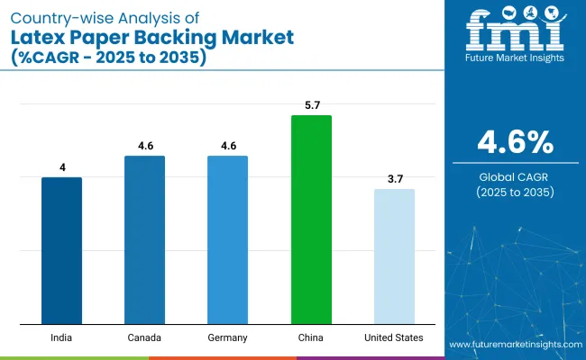 Country Wise Analysis Of Latex Paper Backing Market