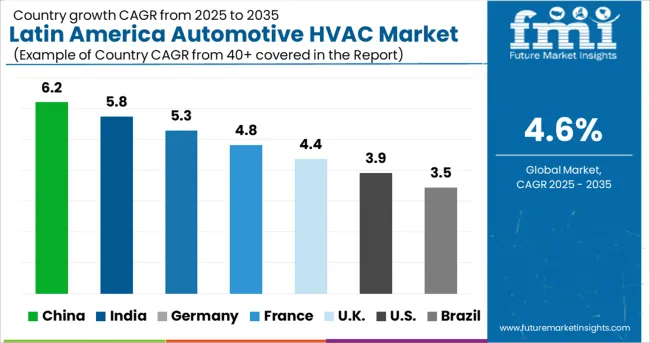 Country Wise Analysis Of Latin America Automotive Hvac Market