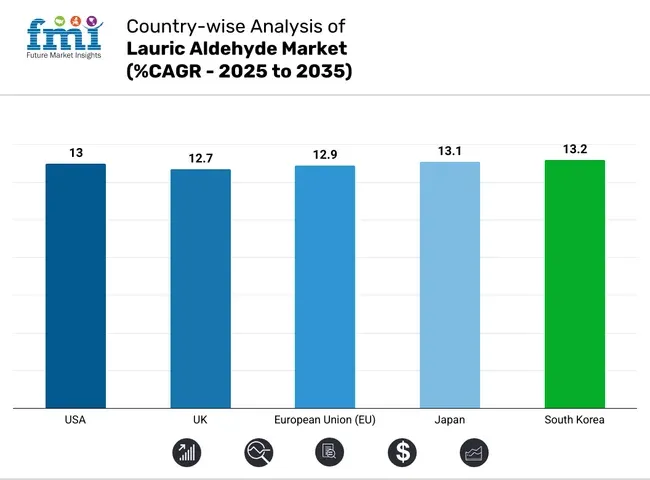 Country Wise Analysis Of Lauric Aldehyde Market Cagr 2025 To 2035