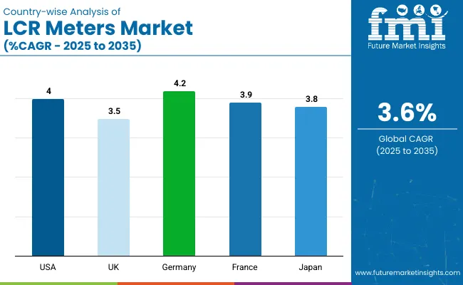 Country Wise Analysis Of Lcr Meters Market