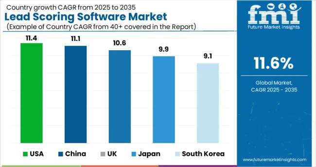 Country Wise Analysis Of Lead Scoring Software Market