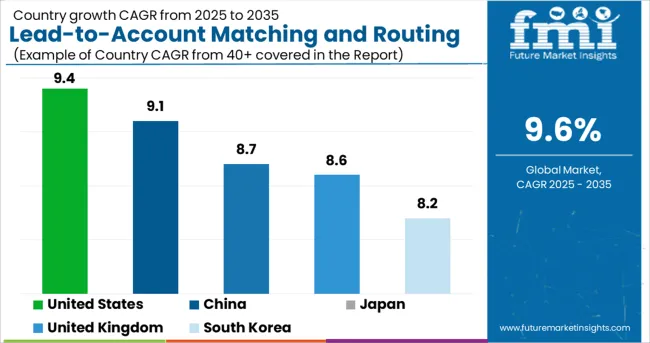 Country Wise Analysis Of Lead To Account Matching And Routing Software Marke