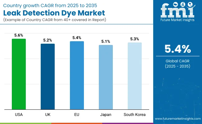 Country Wise Analysis Of Leak Detection Dyes Market