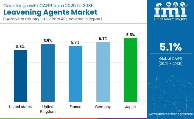 Country Wise Analysis Of Leavening Agents Market