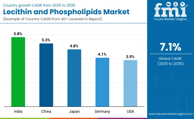 Country Wise Analysis Of Lecithin And Phospholipids Market