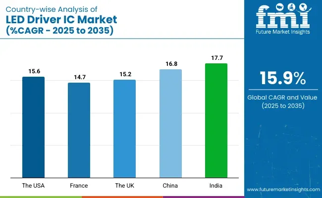 2025 年至 2035 年 LED 驱动器 IC 市场复合年增长率的 Country Wise 分析