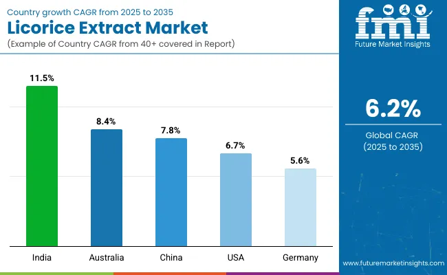 Country Wise Analysis Of Licorice Extract Market