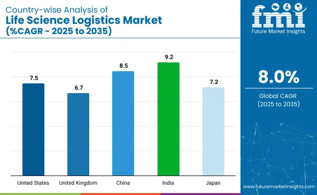 Country Wise Analysis Of Life Science Logistics Market