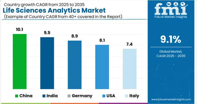 Country Wise Analysis Of Life Sciences Analytics Market