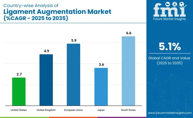 Country Wise Analysis Of Ligament Augmentation Market