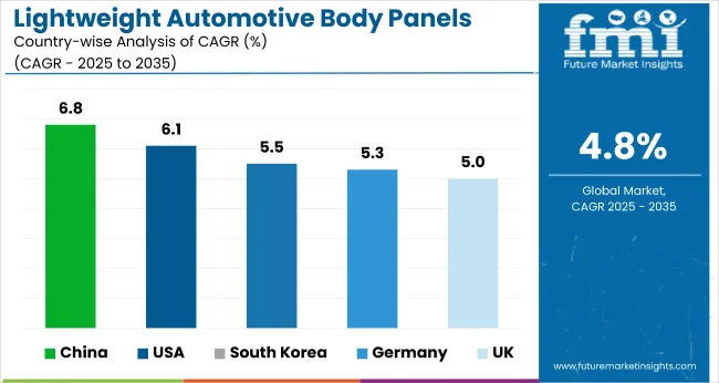 Country Wise Analysis Of Lightweight Automotive Body Panels Market