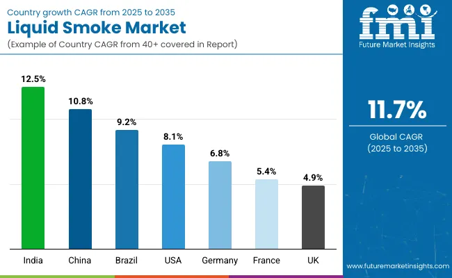 Country Wise Analysis Of Liquid Smoke Market