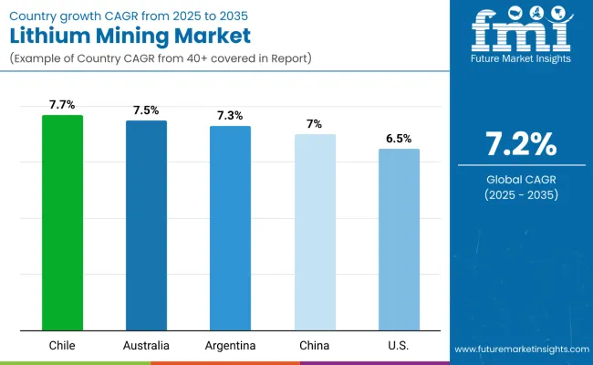 Country Wise Analysis Of Lithium Mining Market