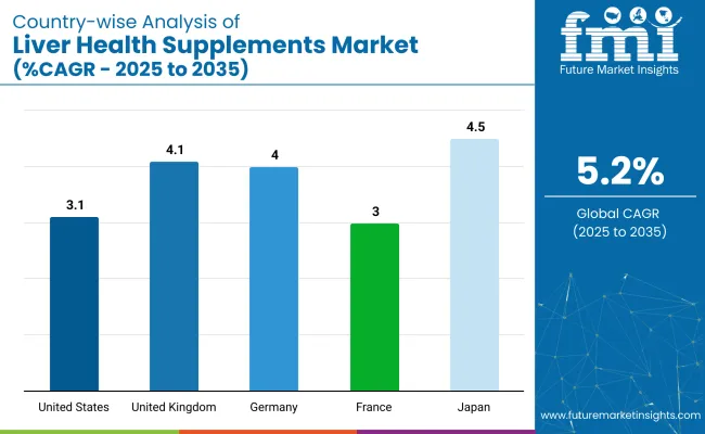 Country Wise Analysis Of Liver Health Supplements Market
