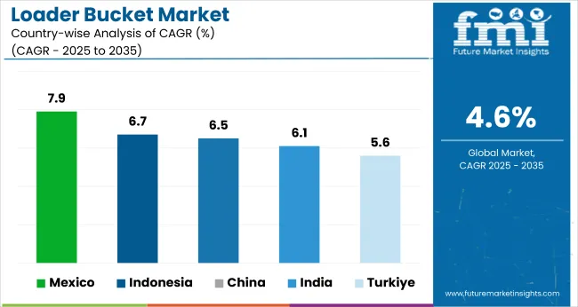 Country Wise Analysis Of Loader Bucket Market