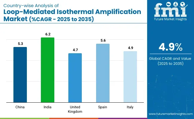 Country Wise Analysis Of Loop Mediated Isothermal Amplification Market Cagr 2025 To 2035