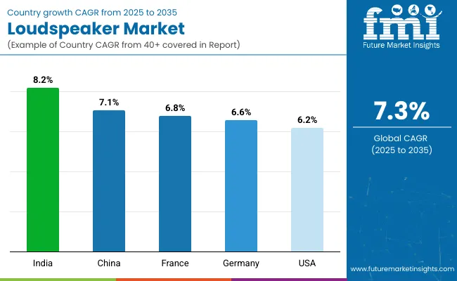 Country Wise Analysis Of Loudspeaker Market
